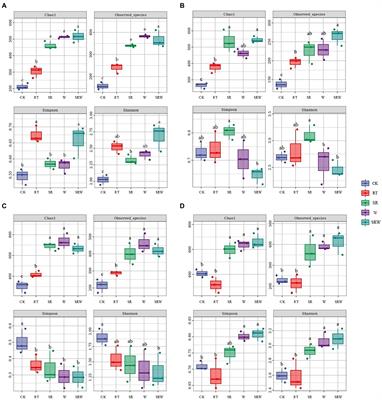 Effects of straw returning combined with earthworm addition on nitrification and ammonia oxidizers in paddy soil